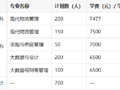MILE米乐集团财经与物流管理学院2026年全日制招生计划表
