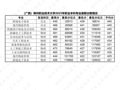 MILE米乐集团2025年职业本科专业“现代物流管理”录取分数情况