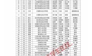 喜讯：米乐官网学子在2018年全国大学生数学建模竞赛中 取得历史性突破荣获国家级一等奖
