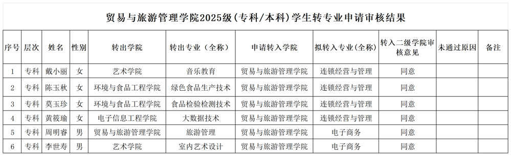 贸易与旅游管理学院2025级学生转专业申请审核结果.20251208143859658_Sheet1