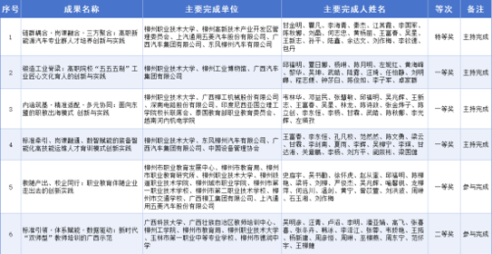 喜讯：米乐官网在2026年广西教学成果奖评选中斩获特等奖1项 一等奖4项